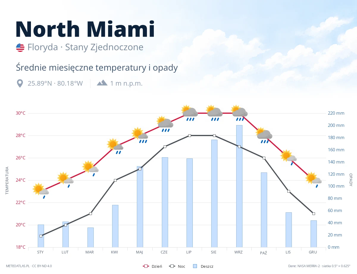 North Miami - średnie miesięczne temperatury i opady