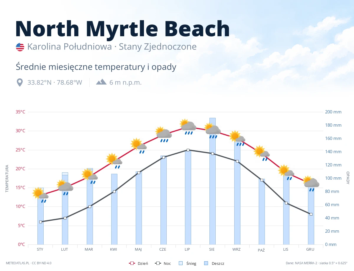 North Myrtle Beach - średnie miesięczne temperatury i opady