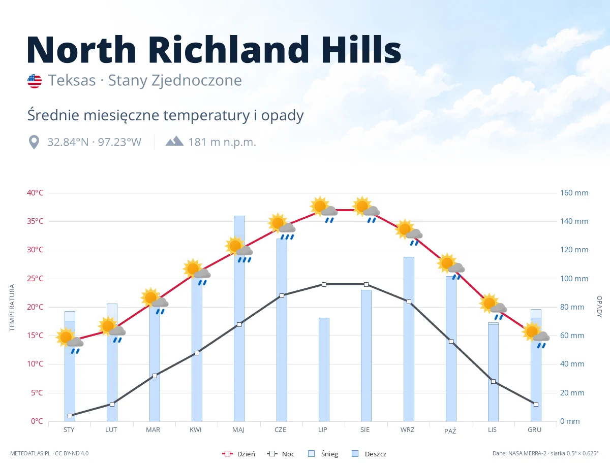 North Richland Hills - średnie miesięczne temperatury i opady