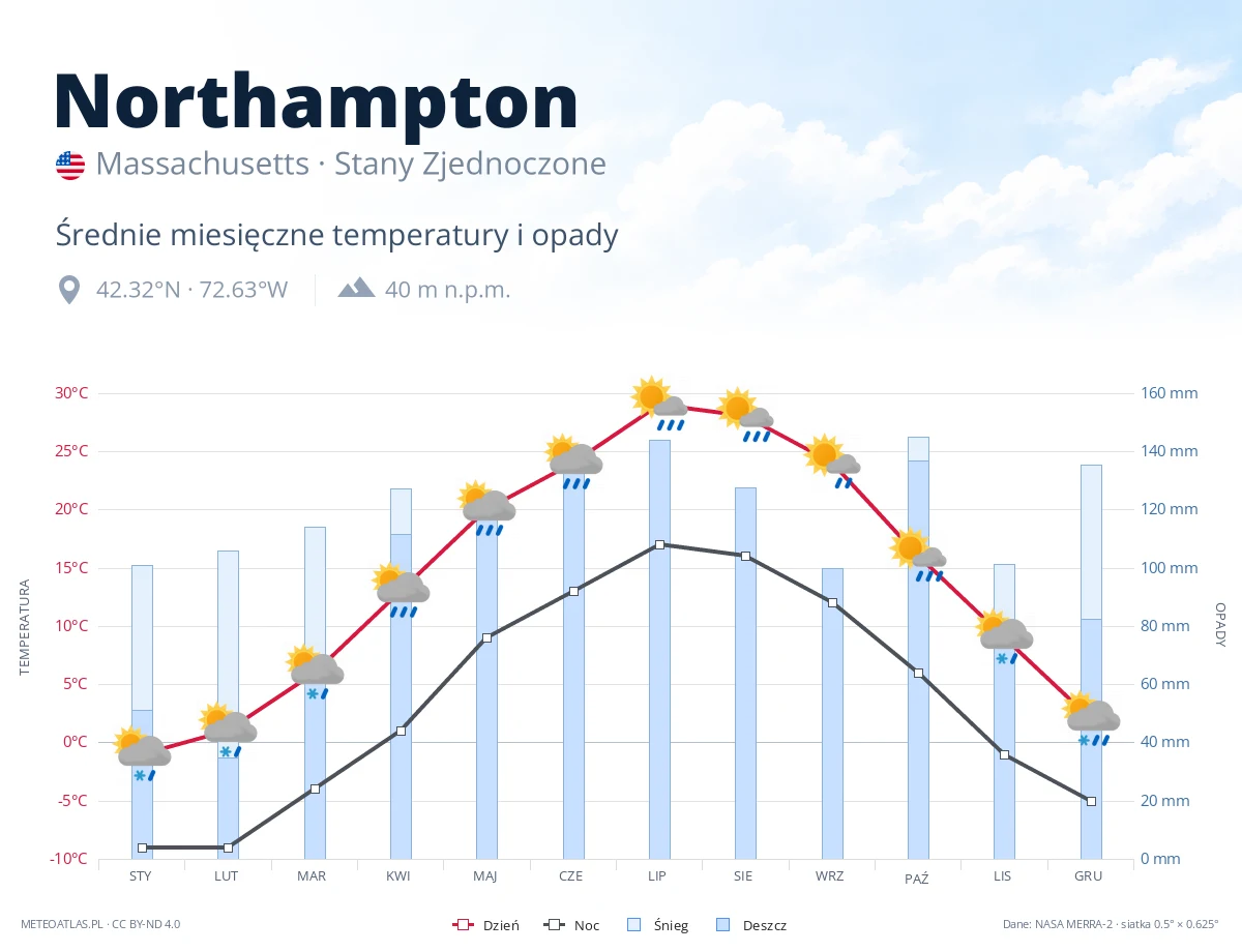 Northampton - średnie miesięczne temperatury i opady