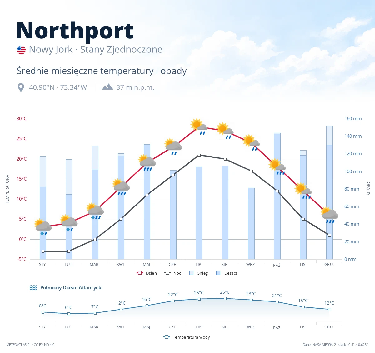 Northport - średnie miesięczne temperatury i opady
