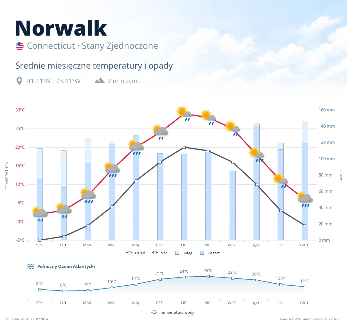 Norwalk - średnie miesięczne temperatury i opady