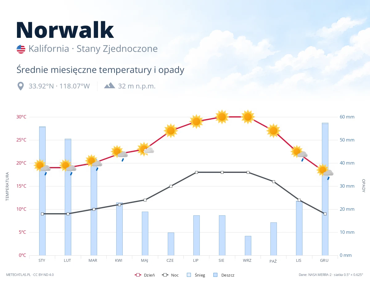 Norwalk - średnie miesięczne temperatury i opady