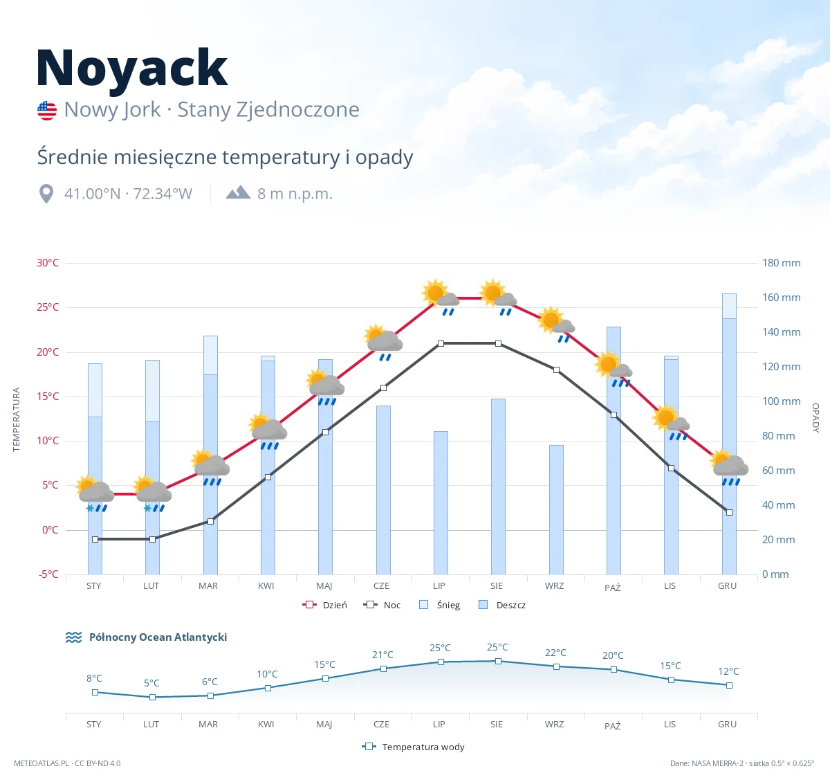 Noyack - średnie miesięczne temperatury i opady