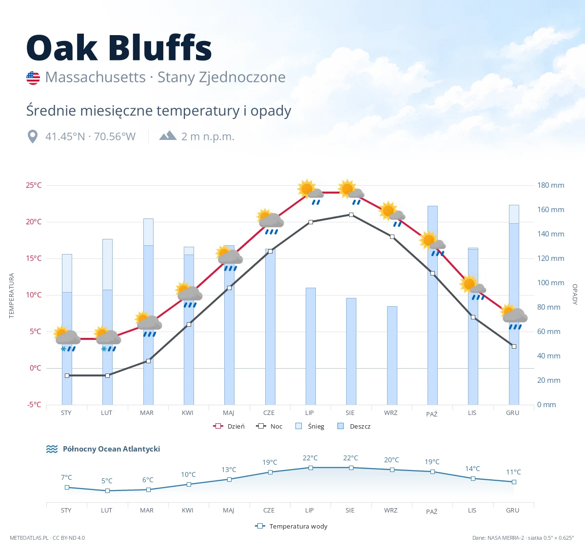 Oak Bluffs - średnie miesięczne temperatury i opady