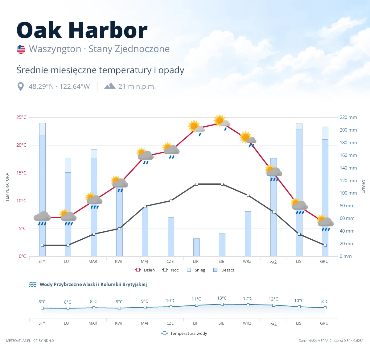 Oak Harbor - średnie miesięczne temperatury i opady