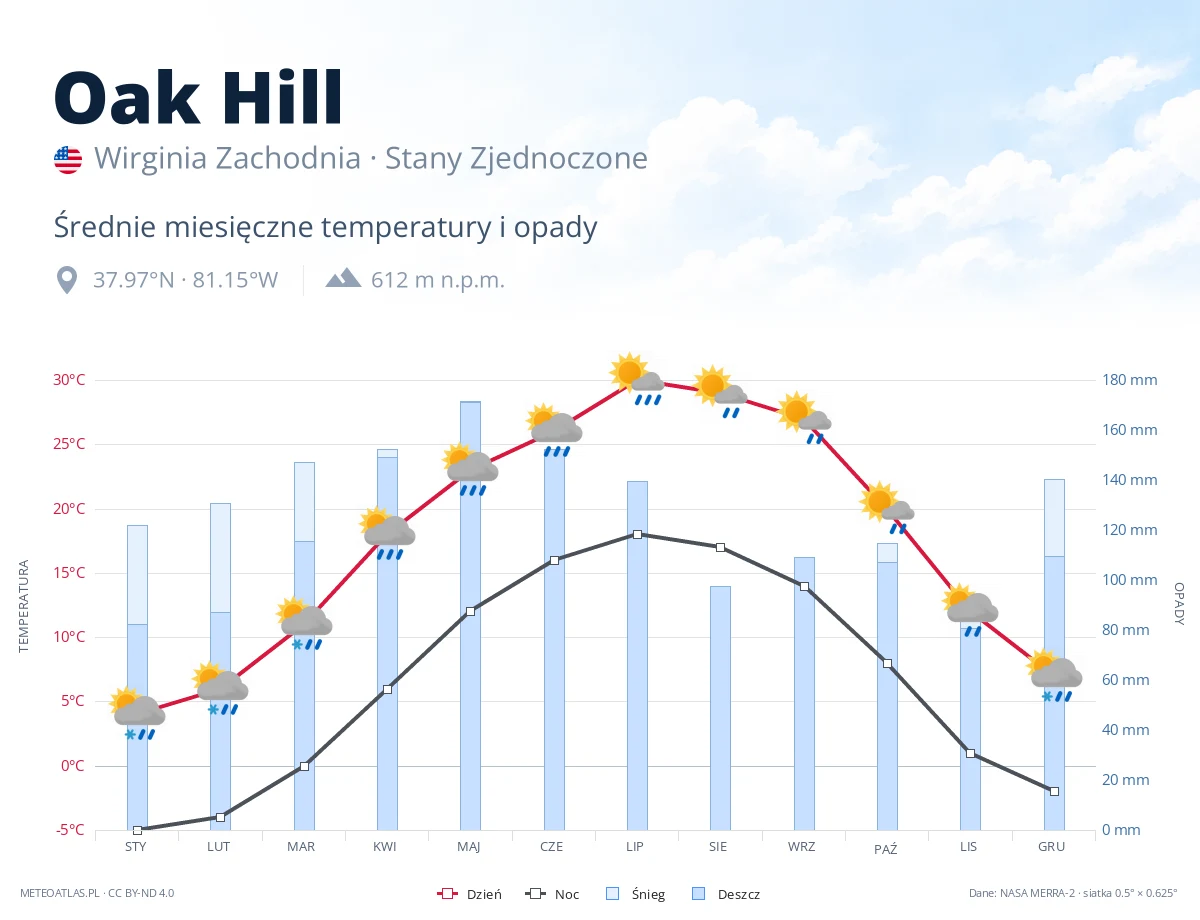Oak Hill - średnie miesięczne temperatury i opady
