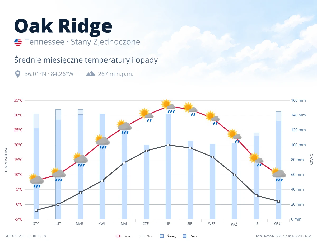 Oak Ridge - średnie miesięczne temperatury i opady