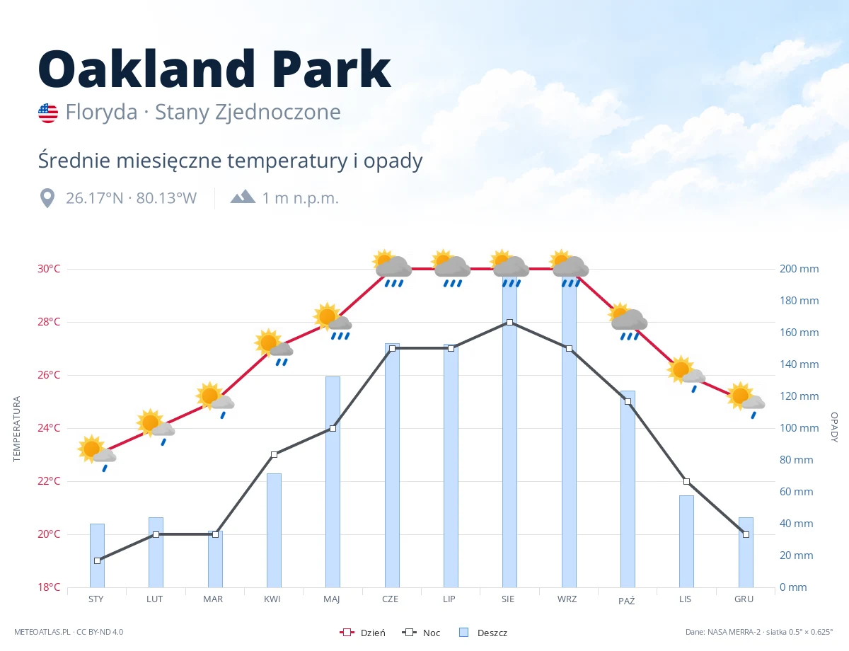 Oakland Park - średnie miesięczne temperatury i opady