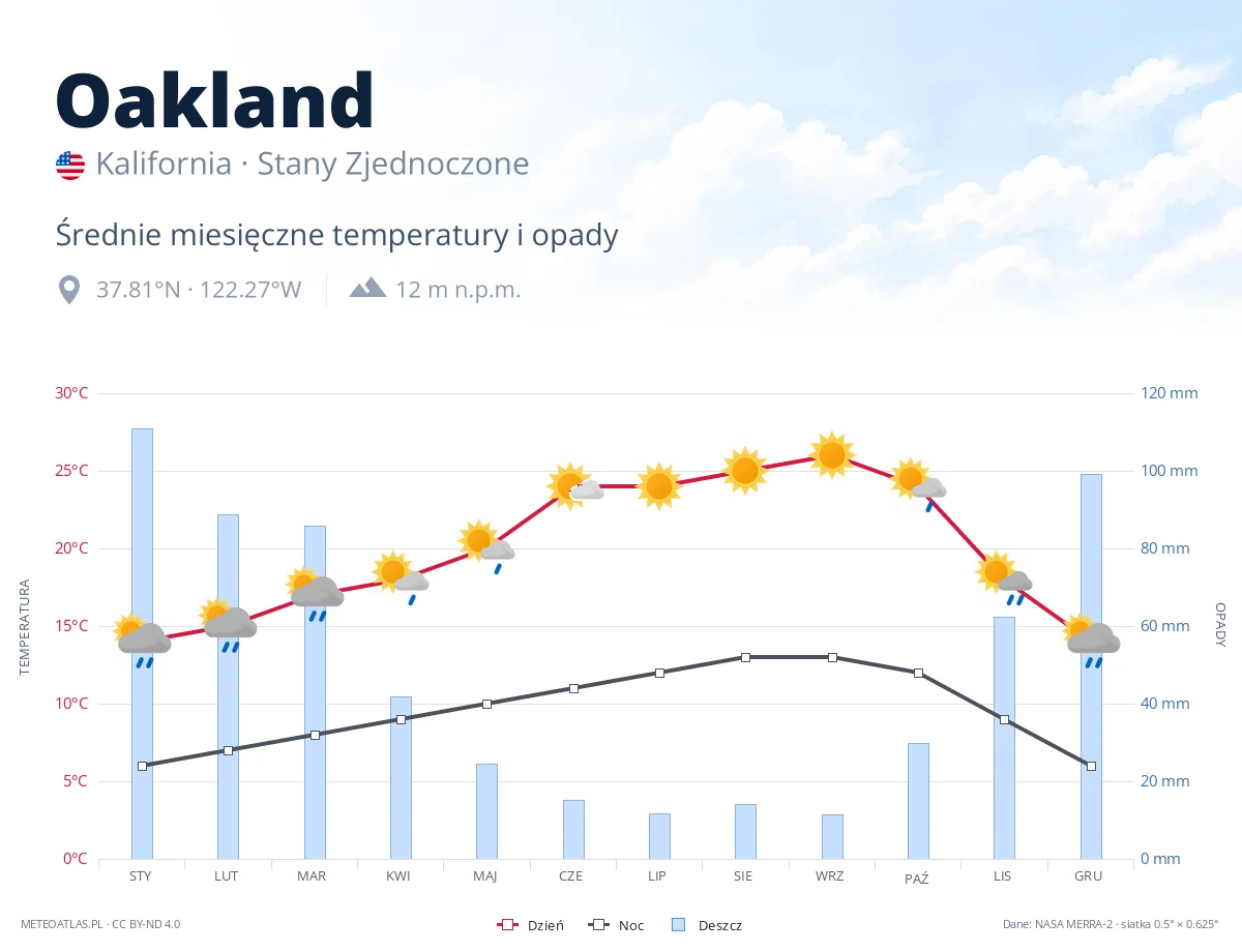 Oakland - średnie miesięczne temperatury i opady