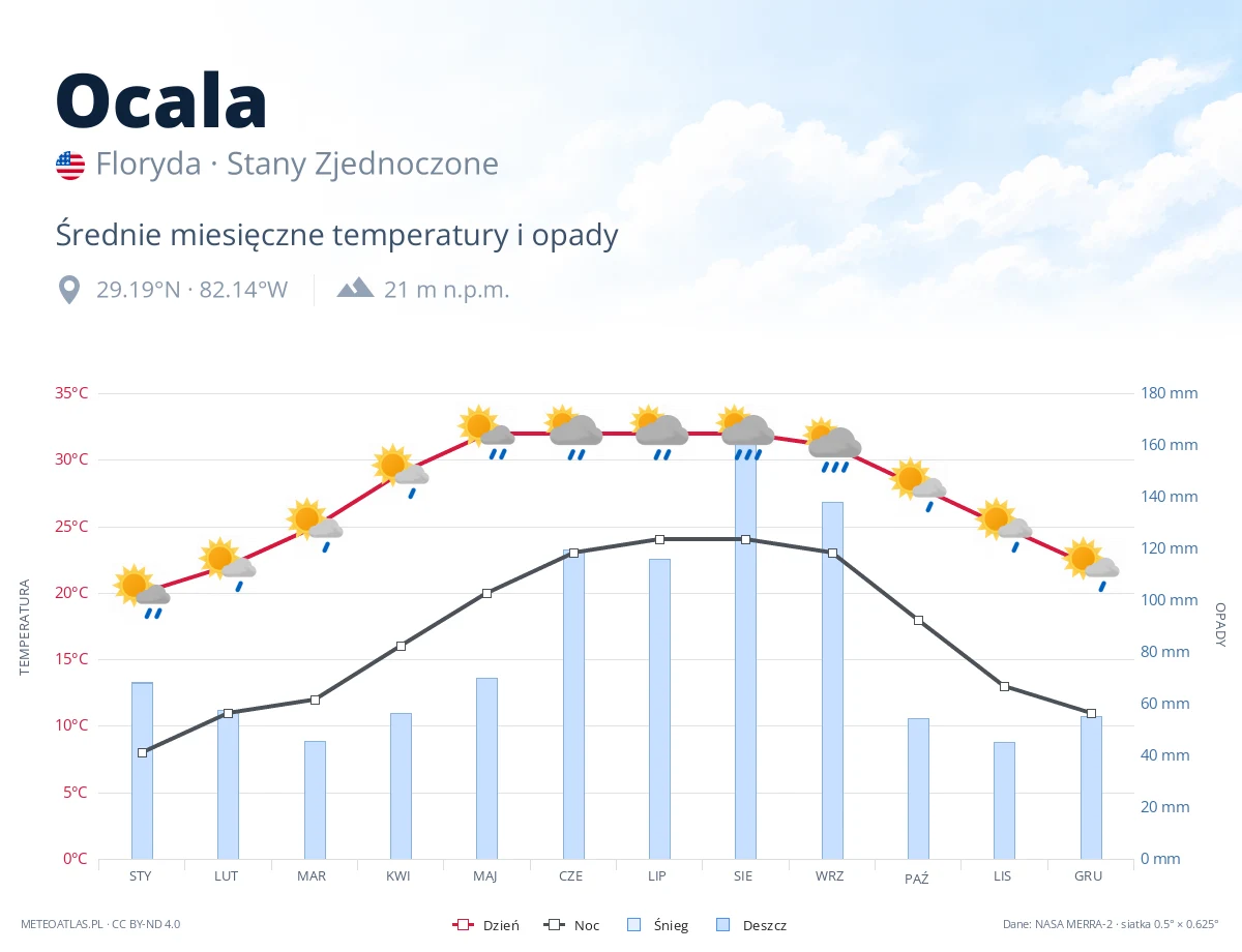 Ocala - średnie miesięczne temperatury i opady