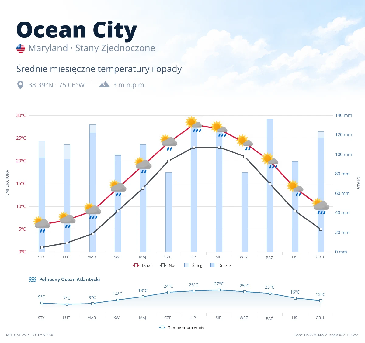 Ocean City - średnie miesięczne temperatury i opady