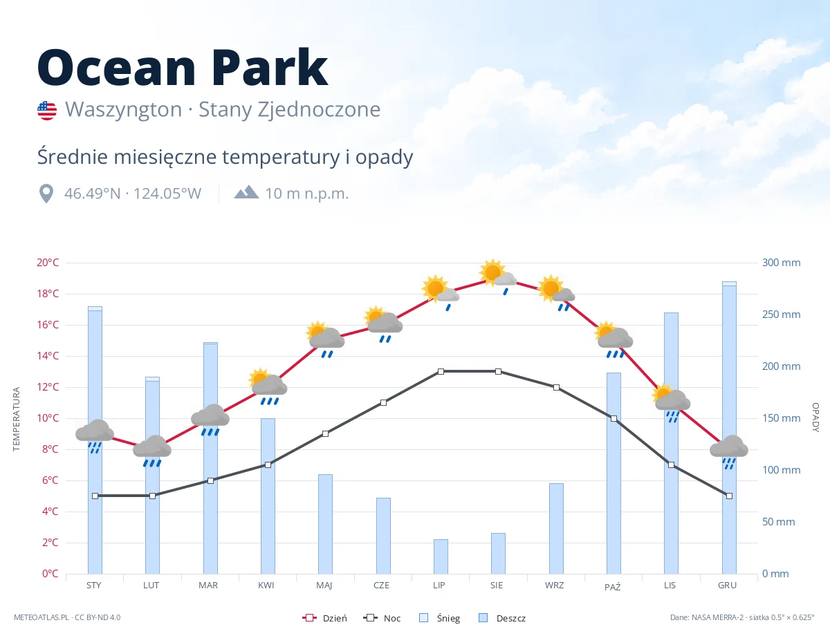 Ocean Park - średnie miesięczne temperatury i opady