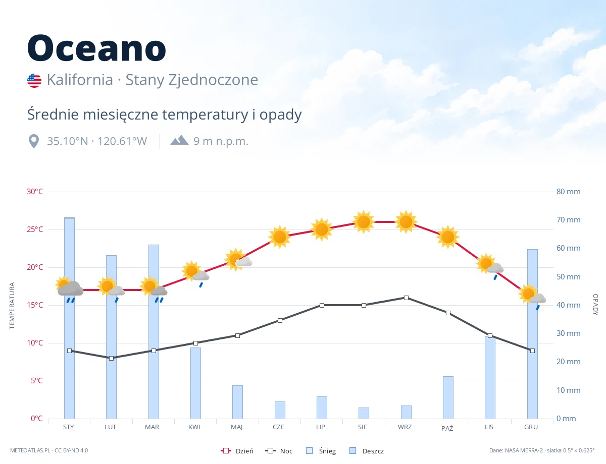 Oceano - średnie miesięczne temperatury i opady