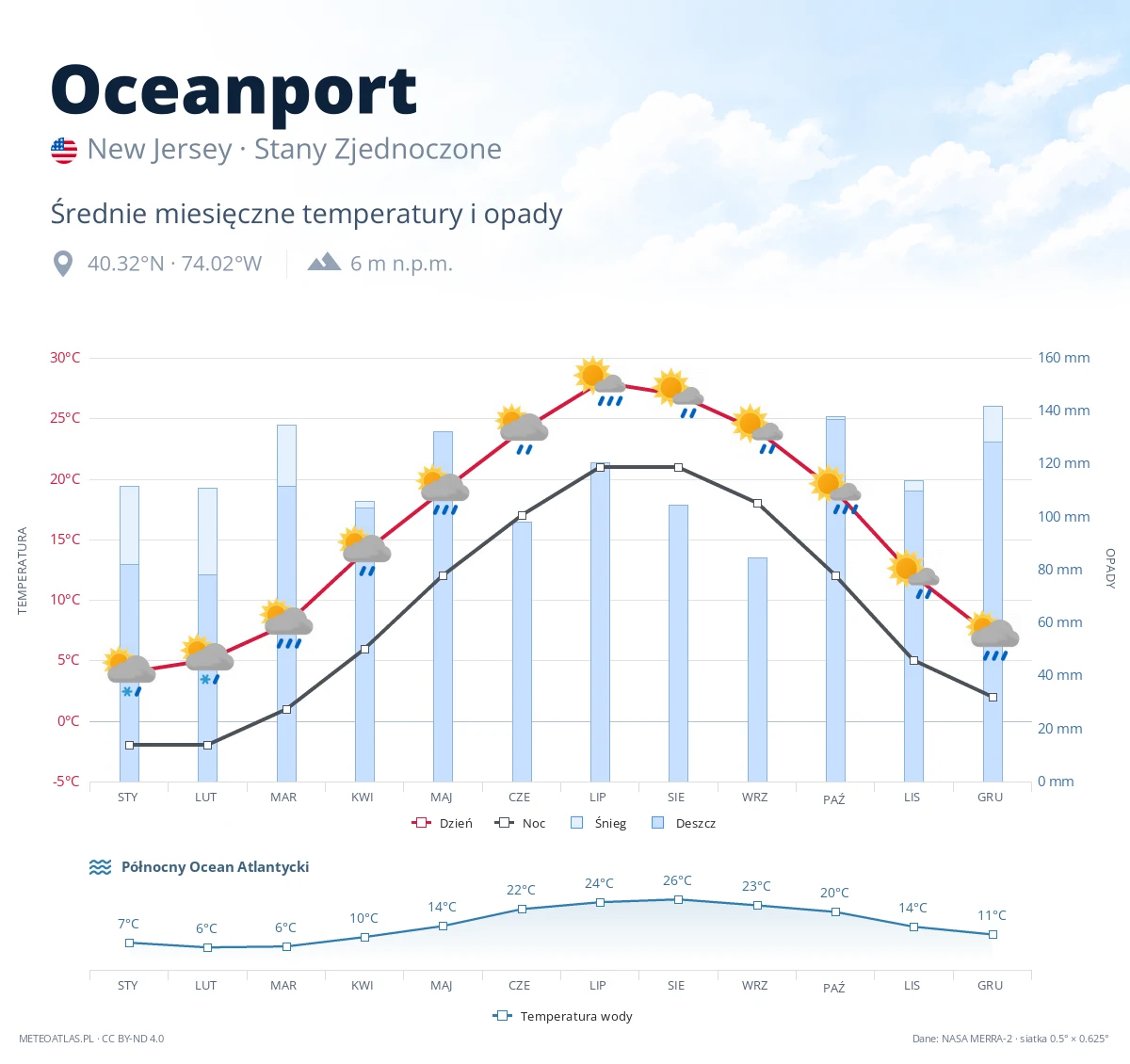 Oceanport - średnie miesięczne temperatury i opady