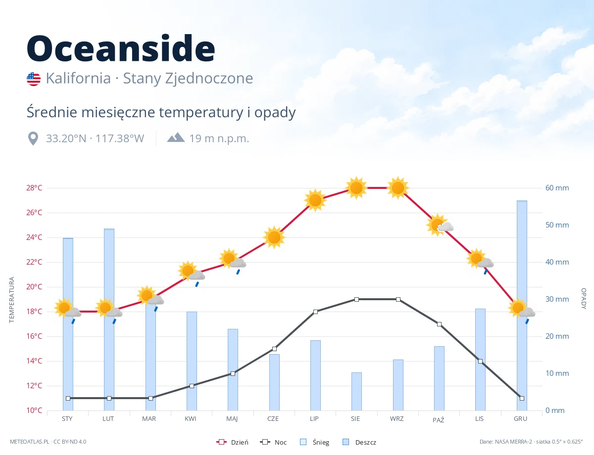 Oceanside - średnie miesięczne temperatury i opady