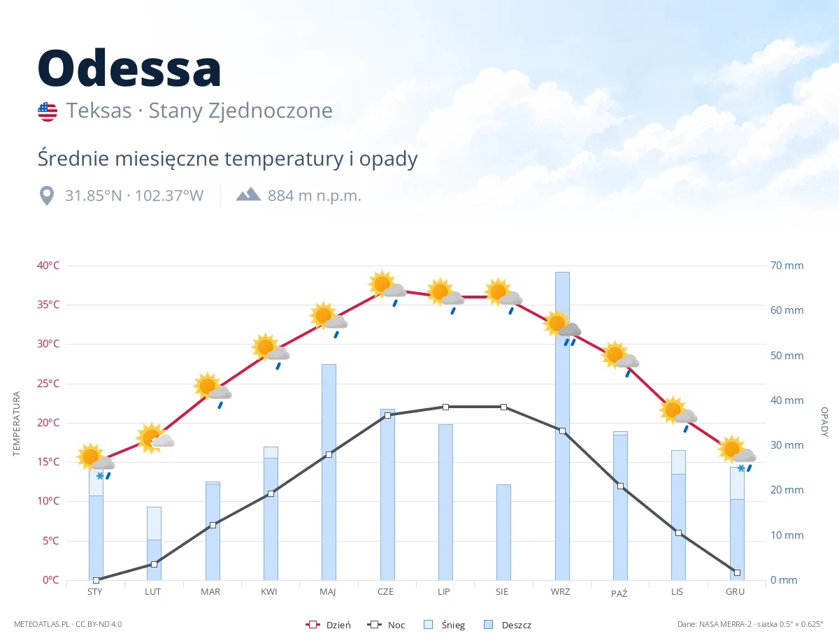 Odessa - średnie miesięczne temperatury i opady