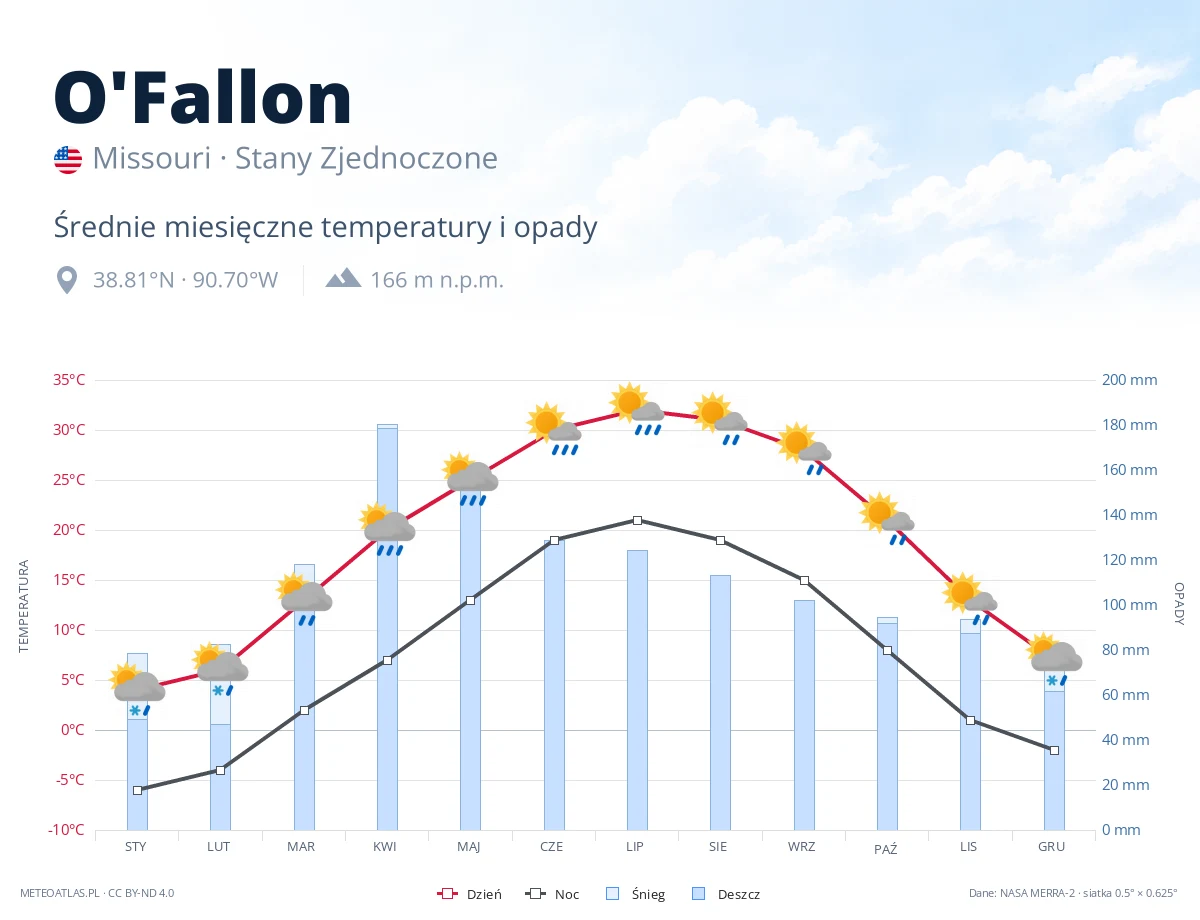 O'Fallon - średnie miesięczne temperatury i opady