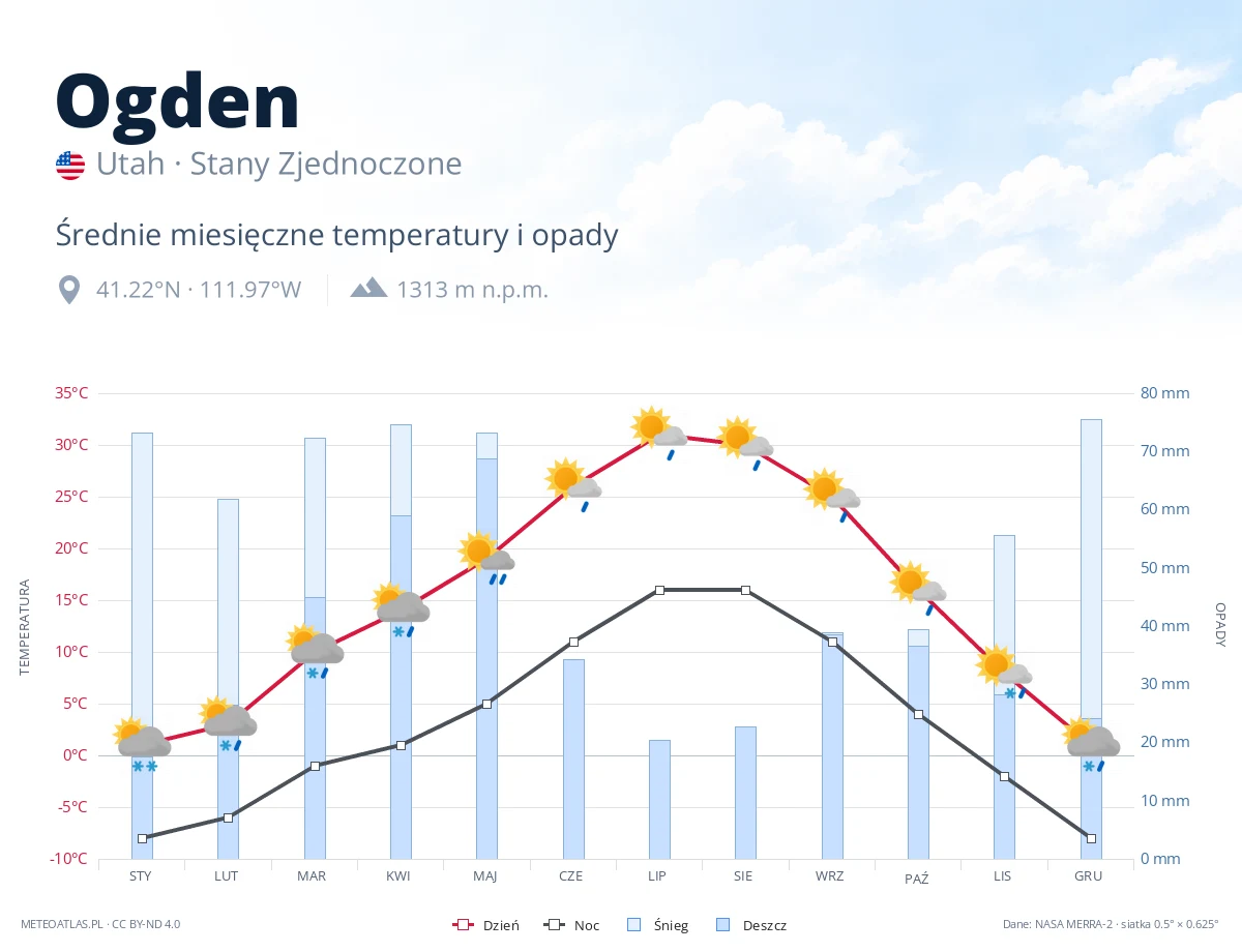 Ogden - średnie miesięczne temperatury i opady