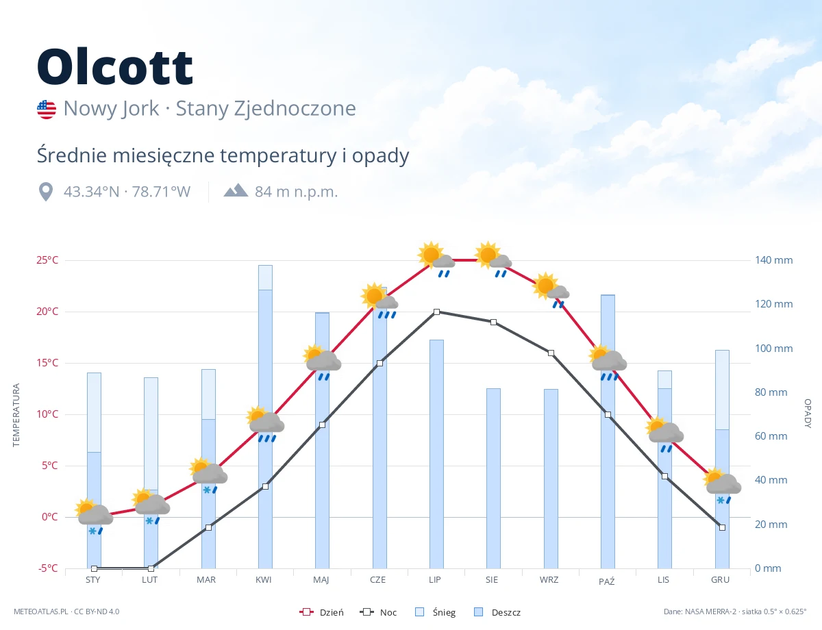 Olcott - średnie miesięczne temperatury i opady