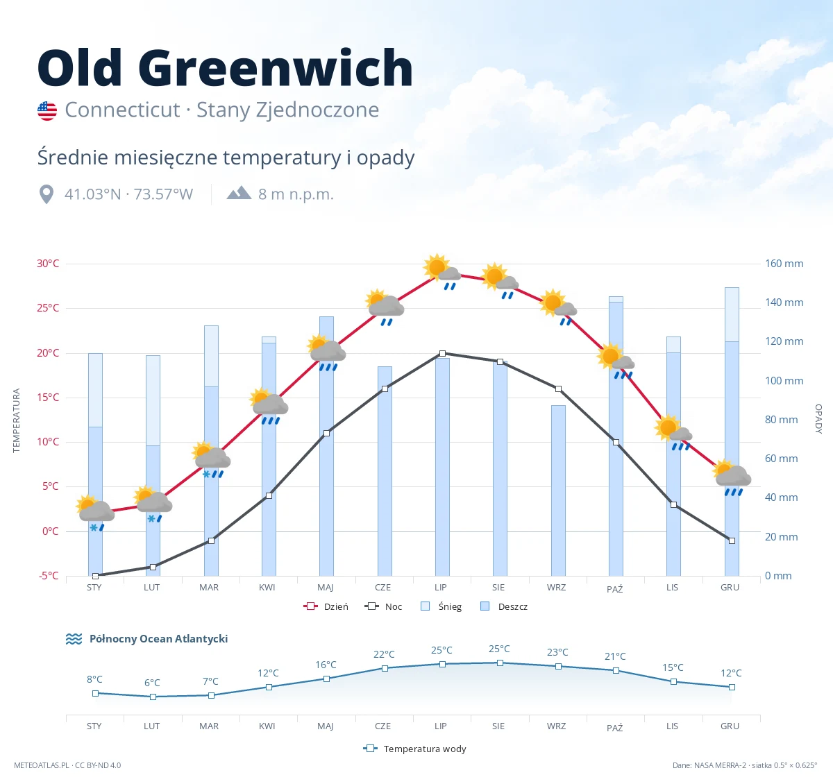 Old Greenwich - średnie miesięczne temperatury i opady