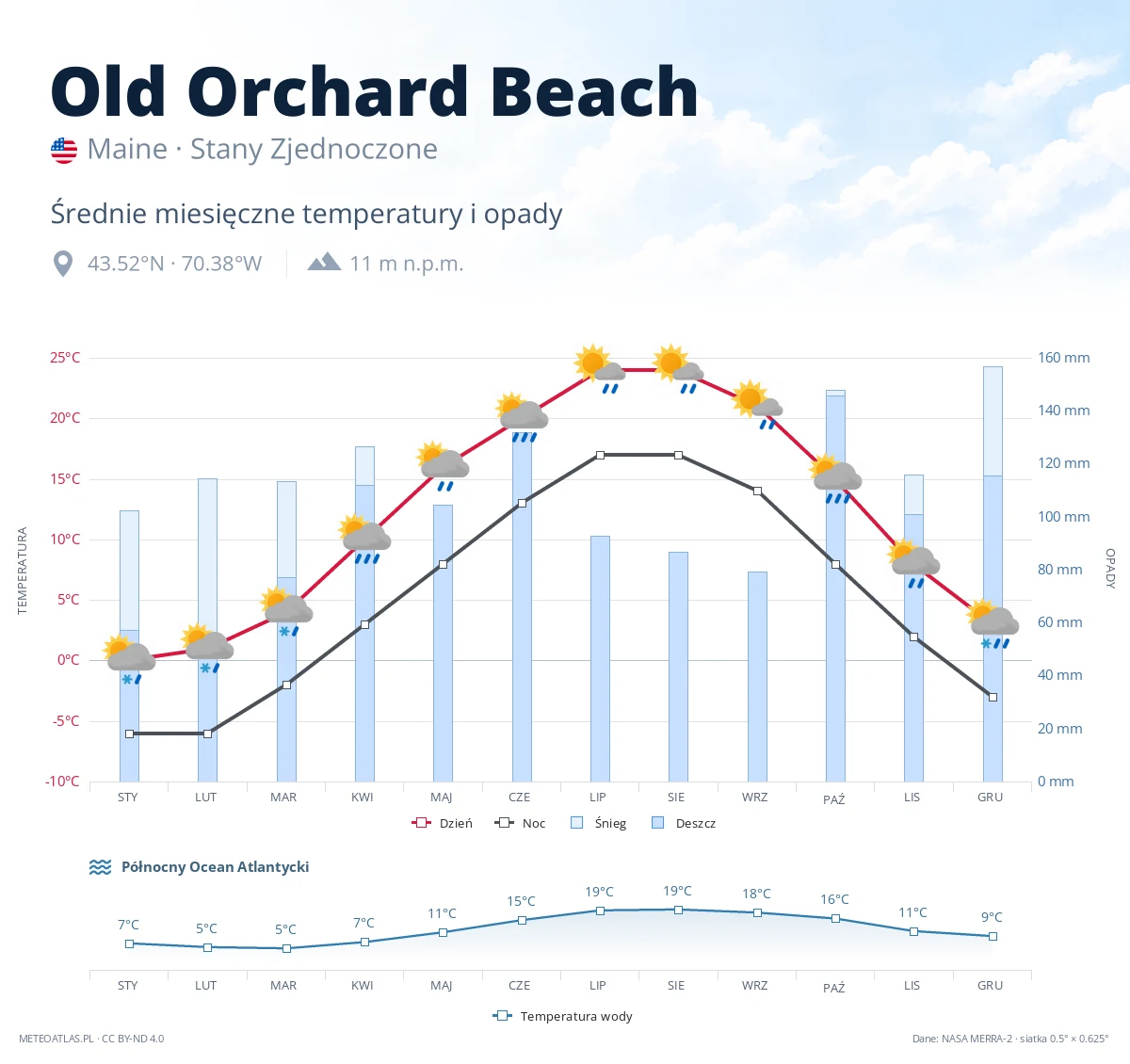 Old Orchard Beach - średnie miesięczne temperatury i opady