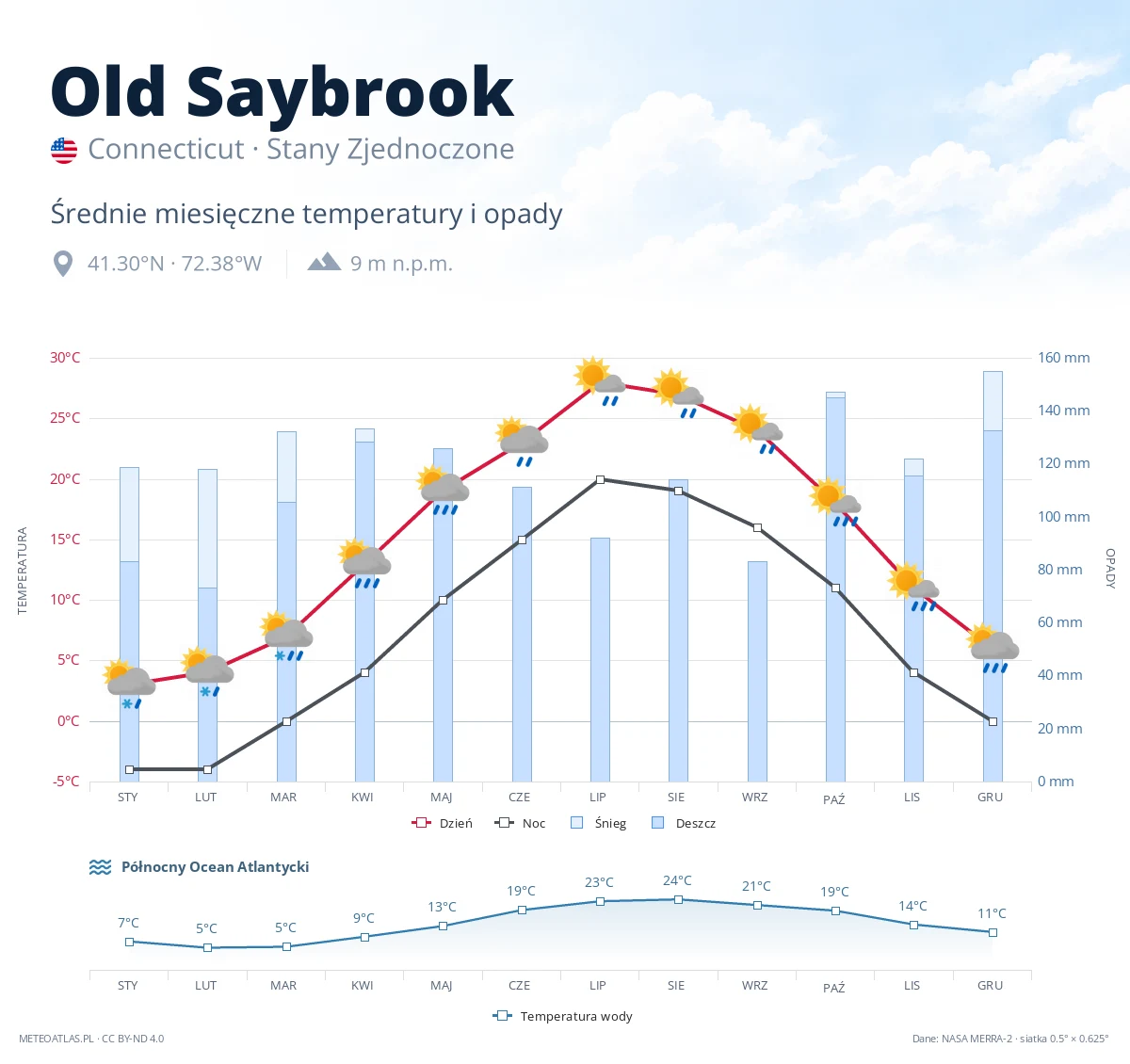 Old Saybrook - średnie miesięczne temperatury i opady