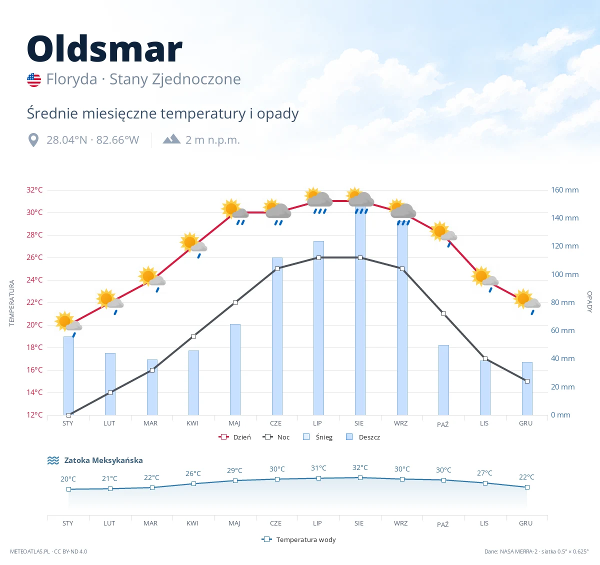 Oldsmar - średnie miesięczne temperatury i opady