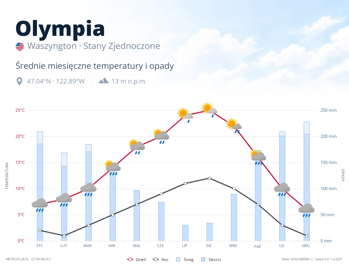 Olympia - średnie miesięczne temperatury i opady