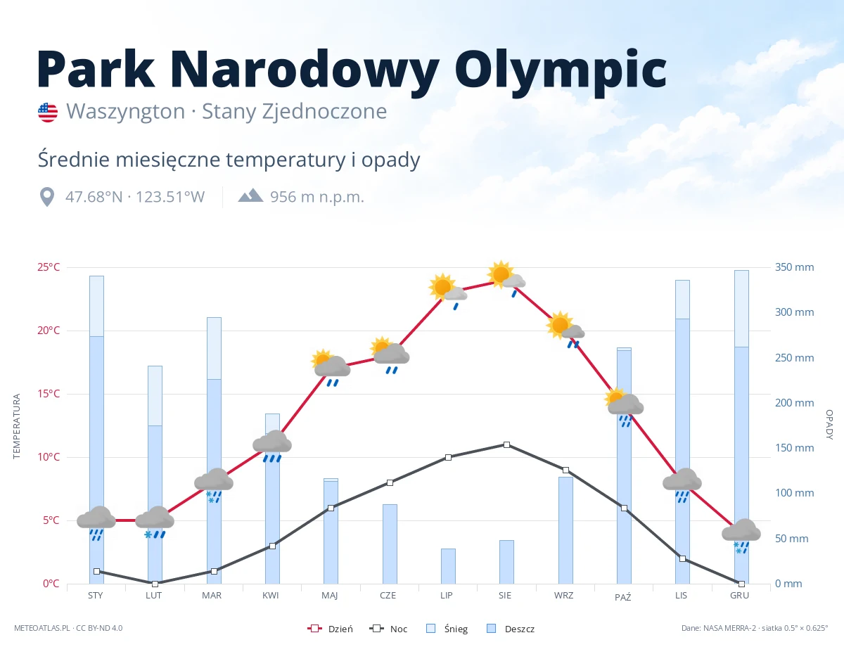 Park Narodowy Olympic - średnie miesięczne temperatury i opady