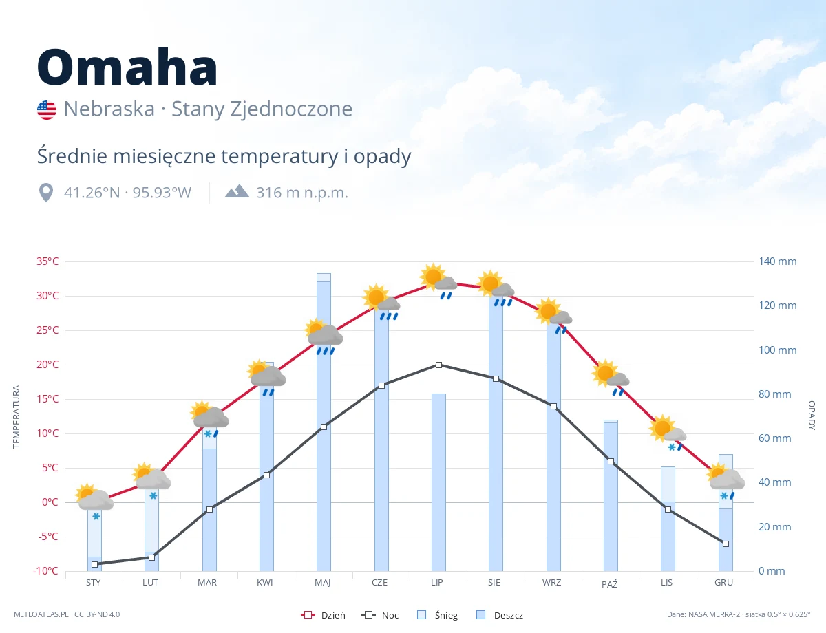 Omaha - średnie miesięczne temperatury i opady