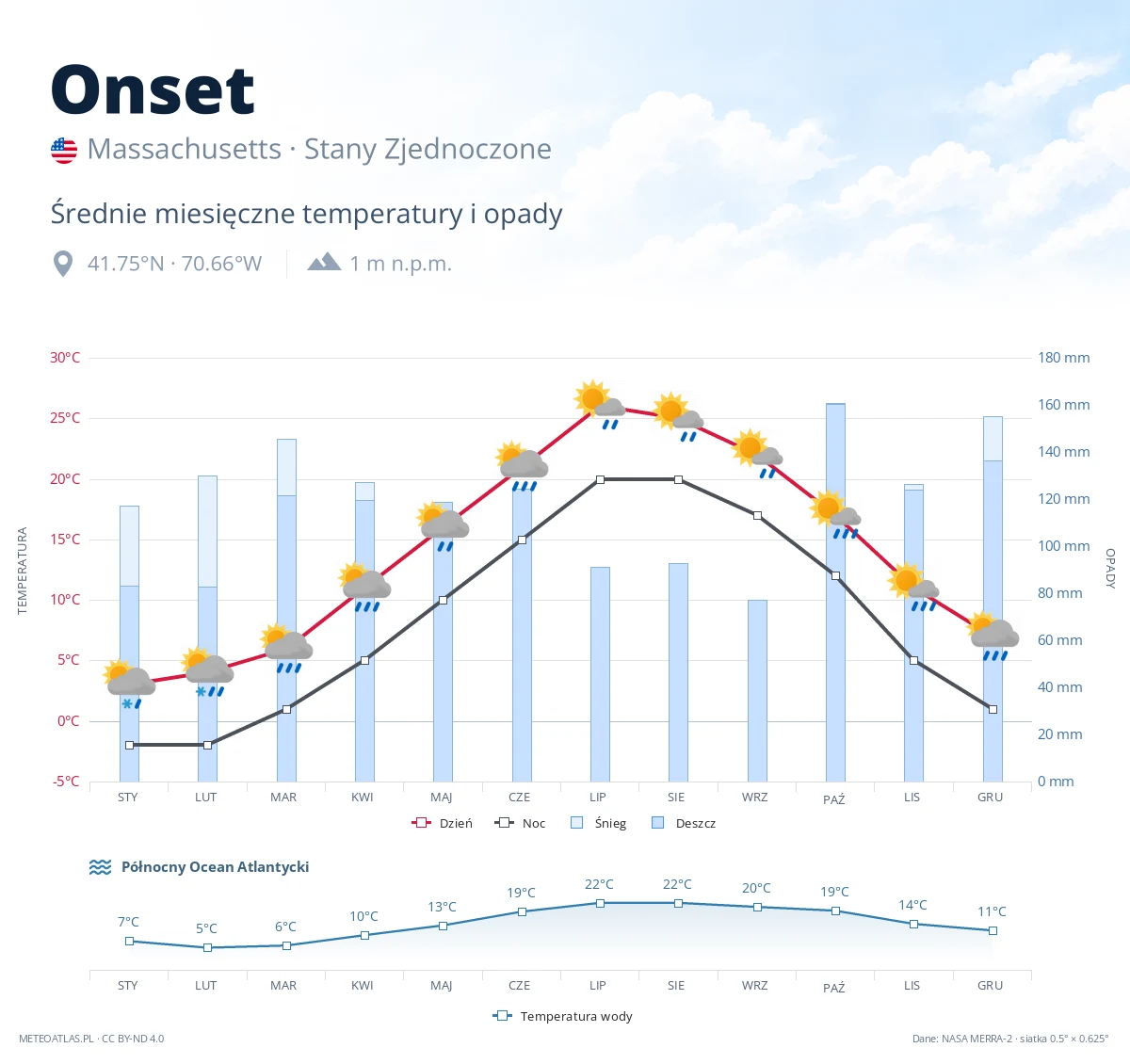 Onset - średnie miesięczne temperatury i opady