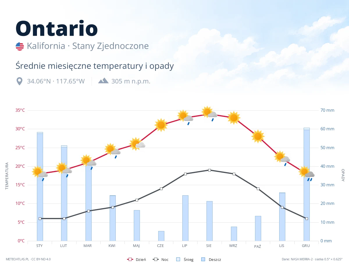 Ontario - średnie miesięczne temperatury i opady
