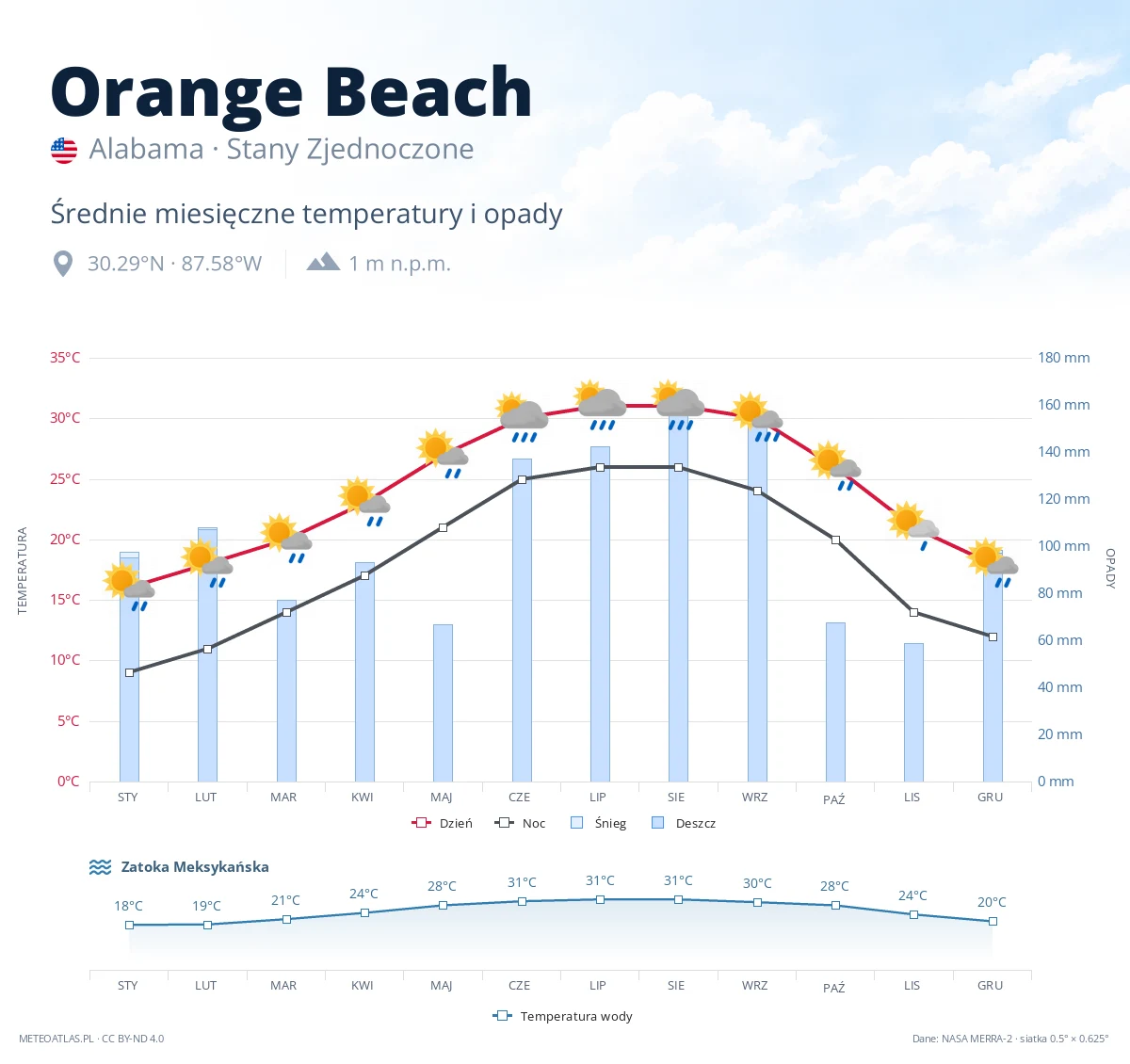 Orange Beach - średnie miesięczne temperatury i opady