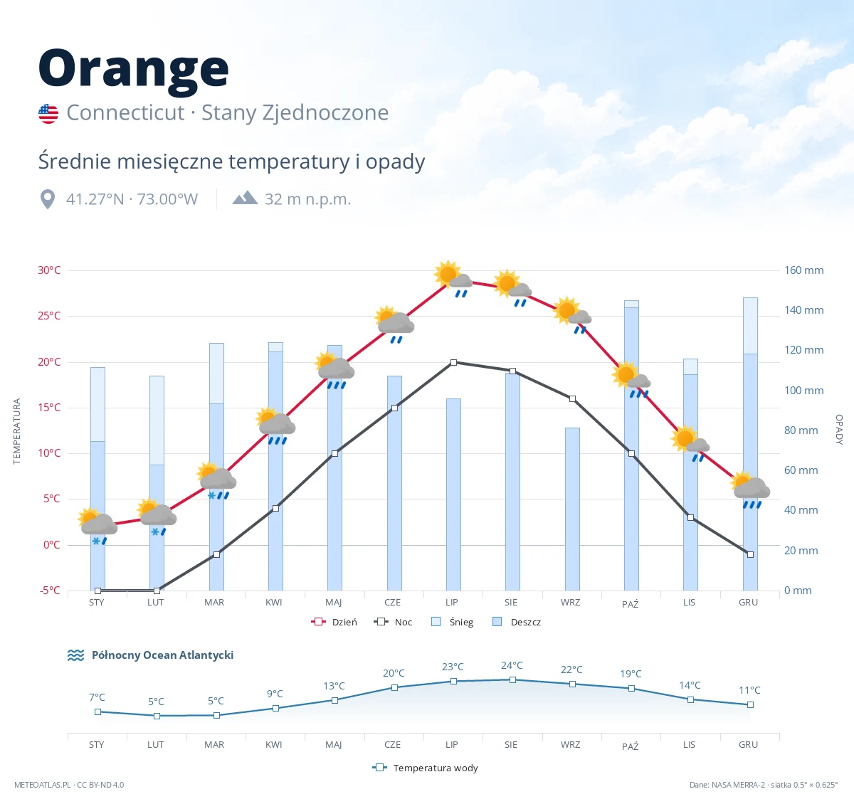 Orange - średnie miesięczne temperatury i opady