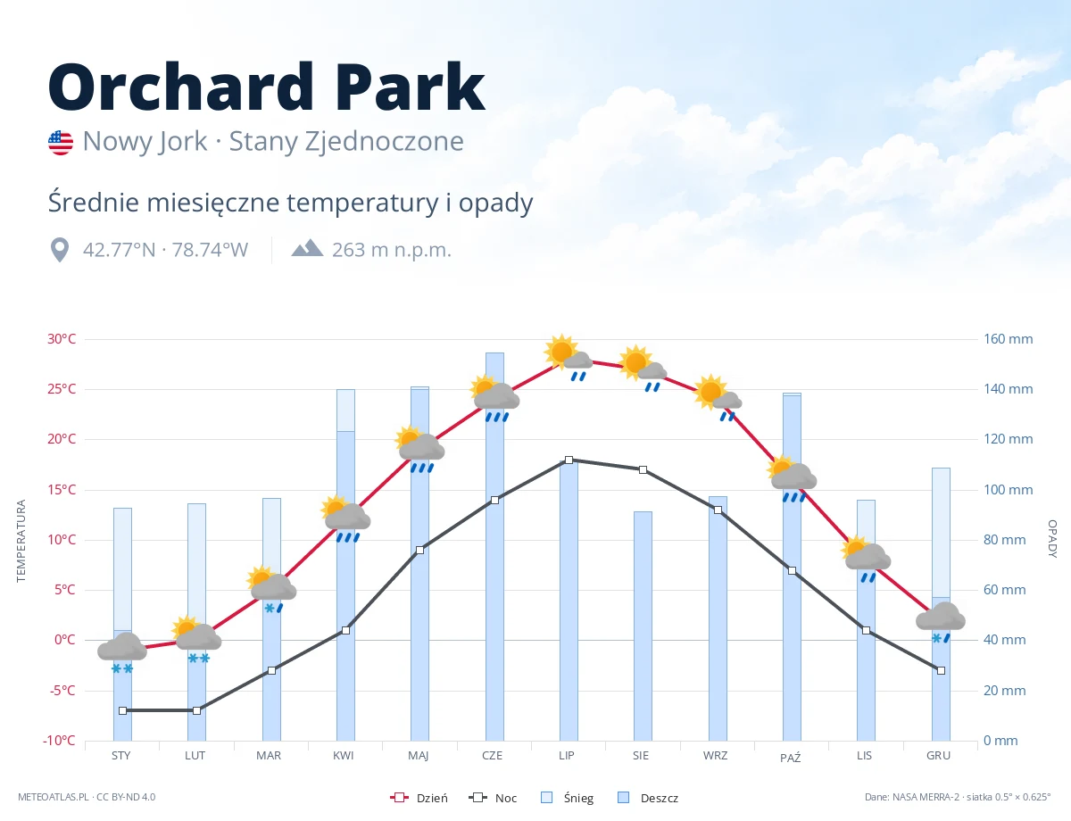 Orchard Park - średnie miesięczne temperatury i opady