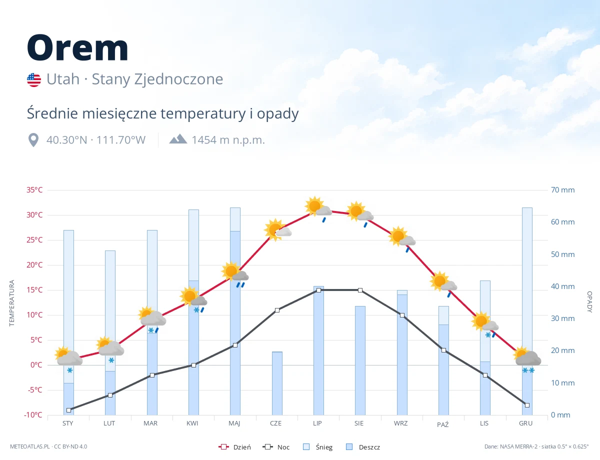 Orem - średnie miesięczne temperatury i opady