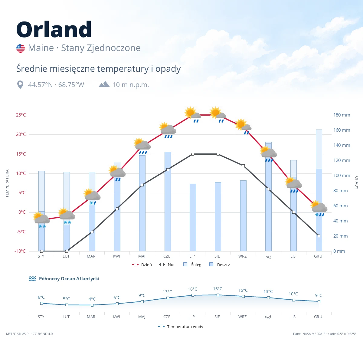 Orland - średnie miesięczne temperatury i opady