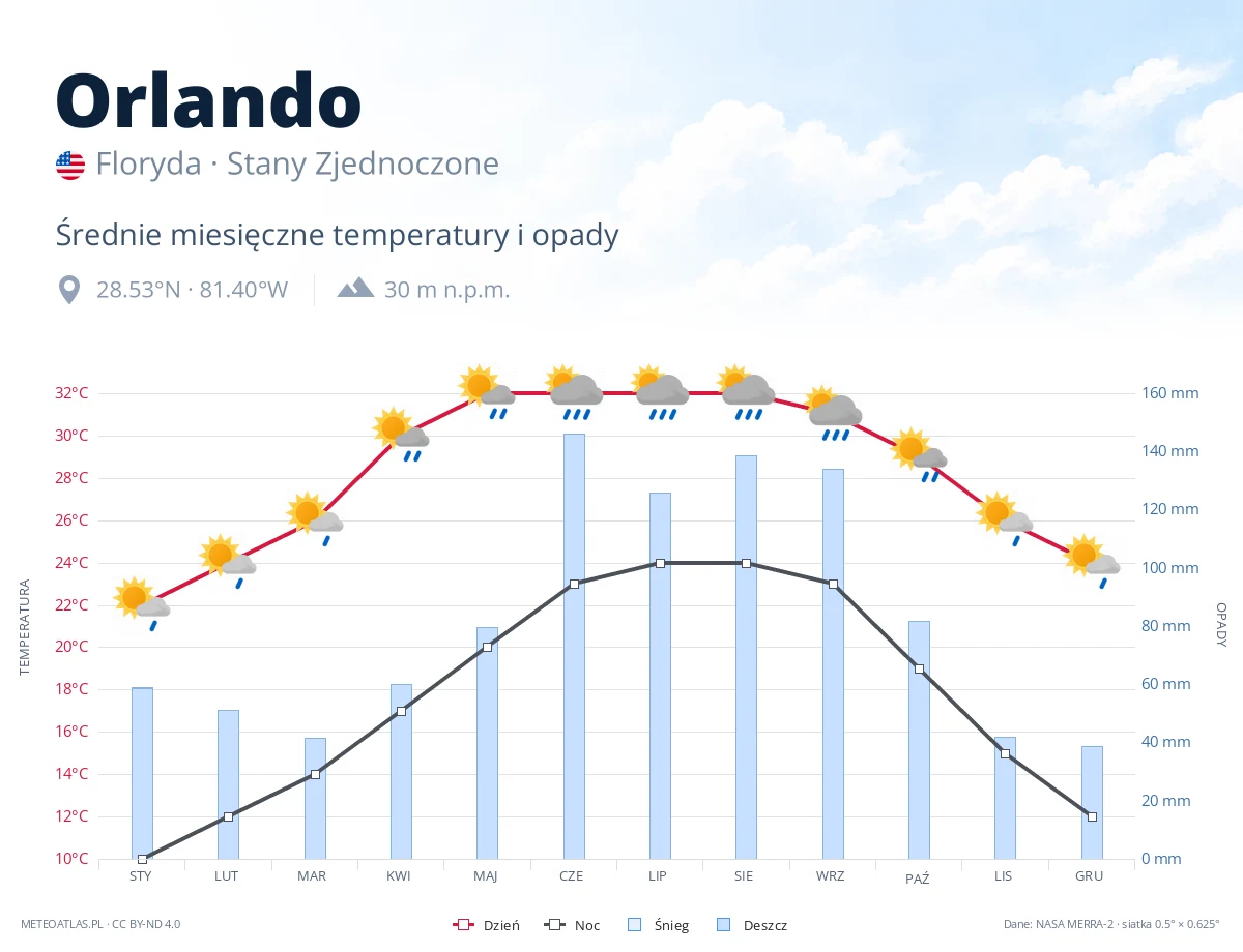 Orlando - średnie miesięczne temperatury i opady