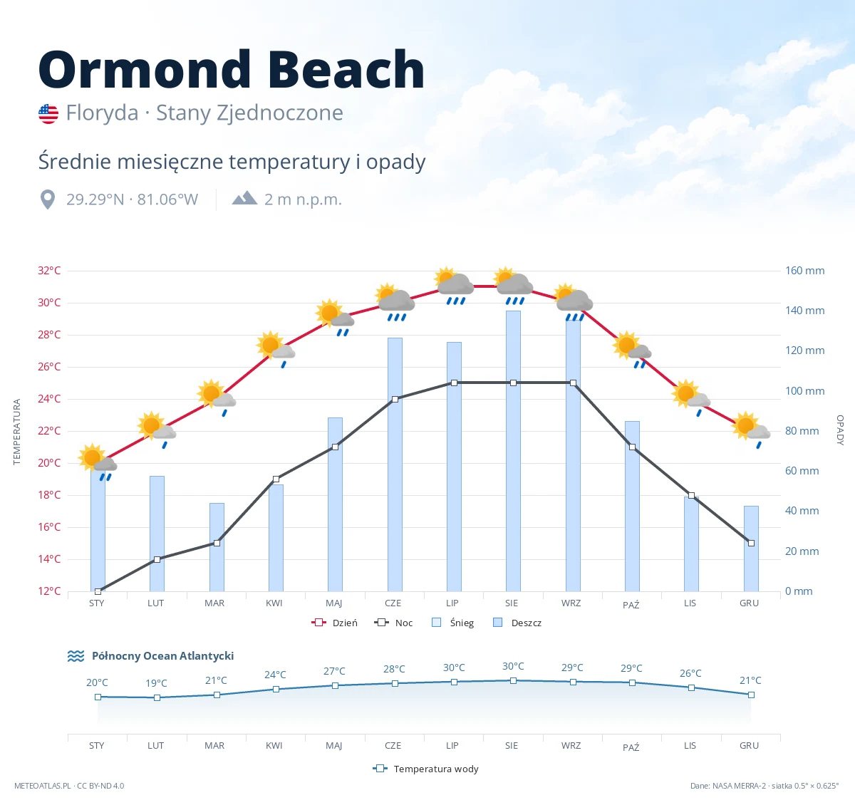 Ormond Beach - średnie miesięczne temperatury i opady