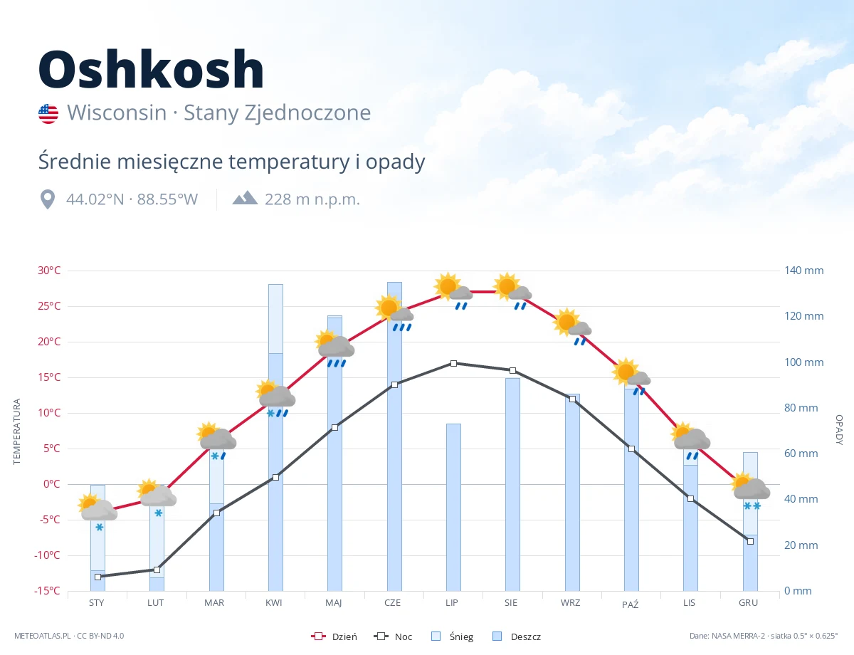 Oshkosh - średnie miesięczne temperatury i opady