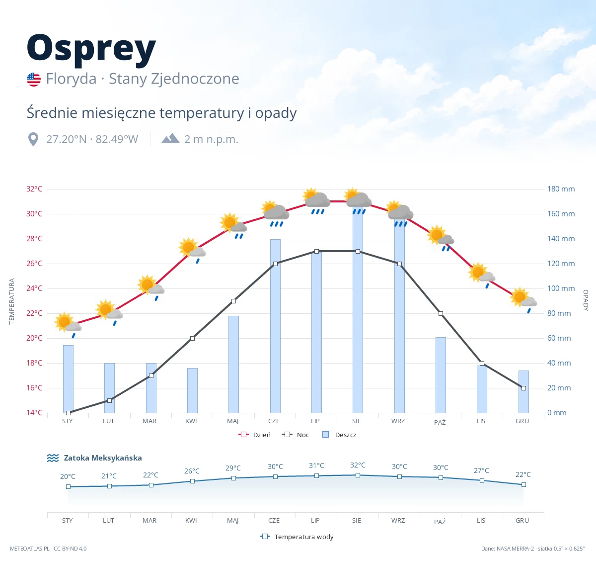 Osprey - średnie miesięczne temperatury i opady