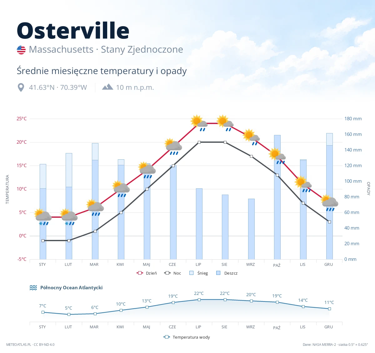 Osterville - średnie miesięczne temperatury i opady