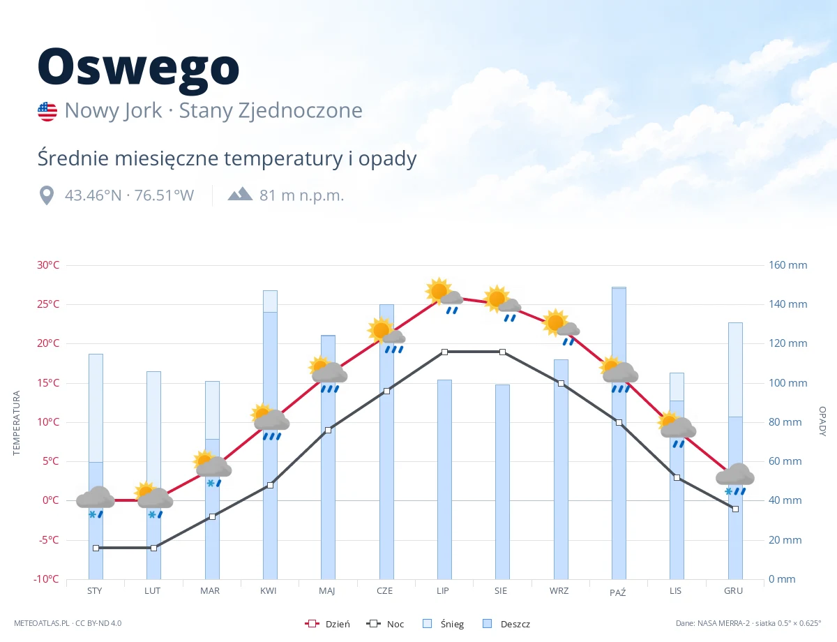 Oswego - średnie miesięczne temperatury i opady