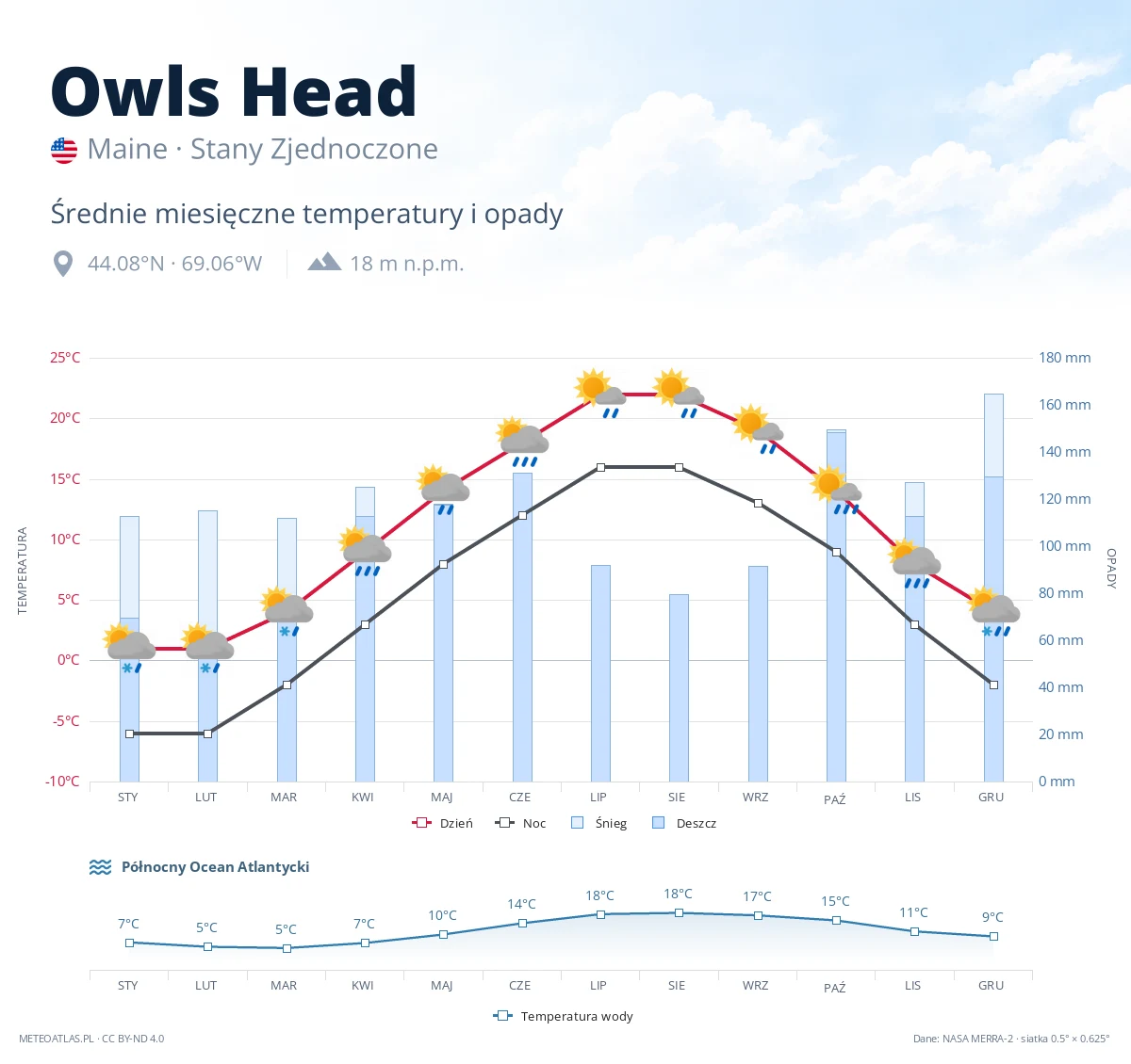 Owls Head - średnie miesięczne temperatury i opady