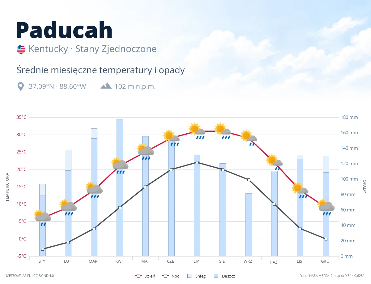 Paducah - średnie miesięczne temperatury i opady