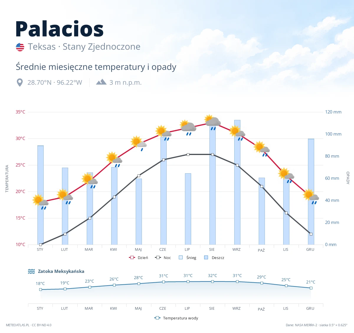 Palacios - średnie miesięczne temperatury i opady