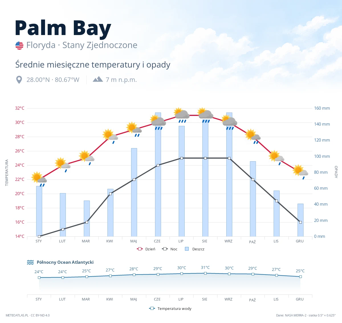 Palm Bay - średnie miesięczne temperatury i opady