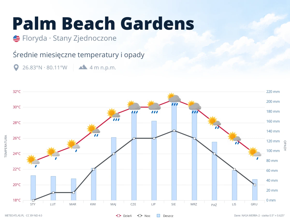Palm Beach Gardens - średnie miesięczne temperatury i opady