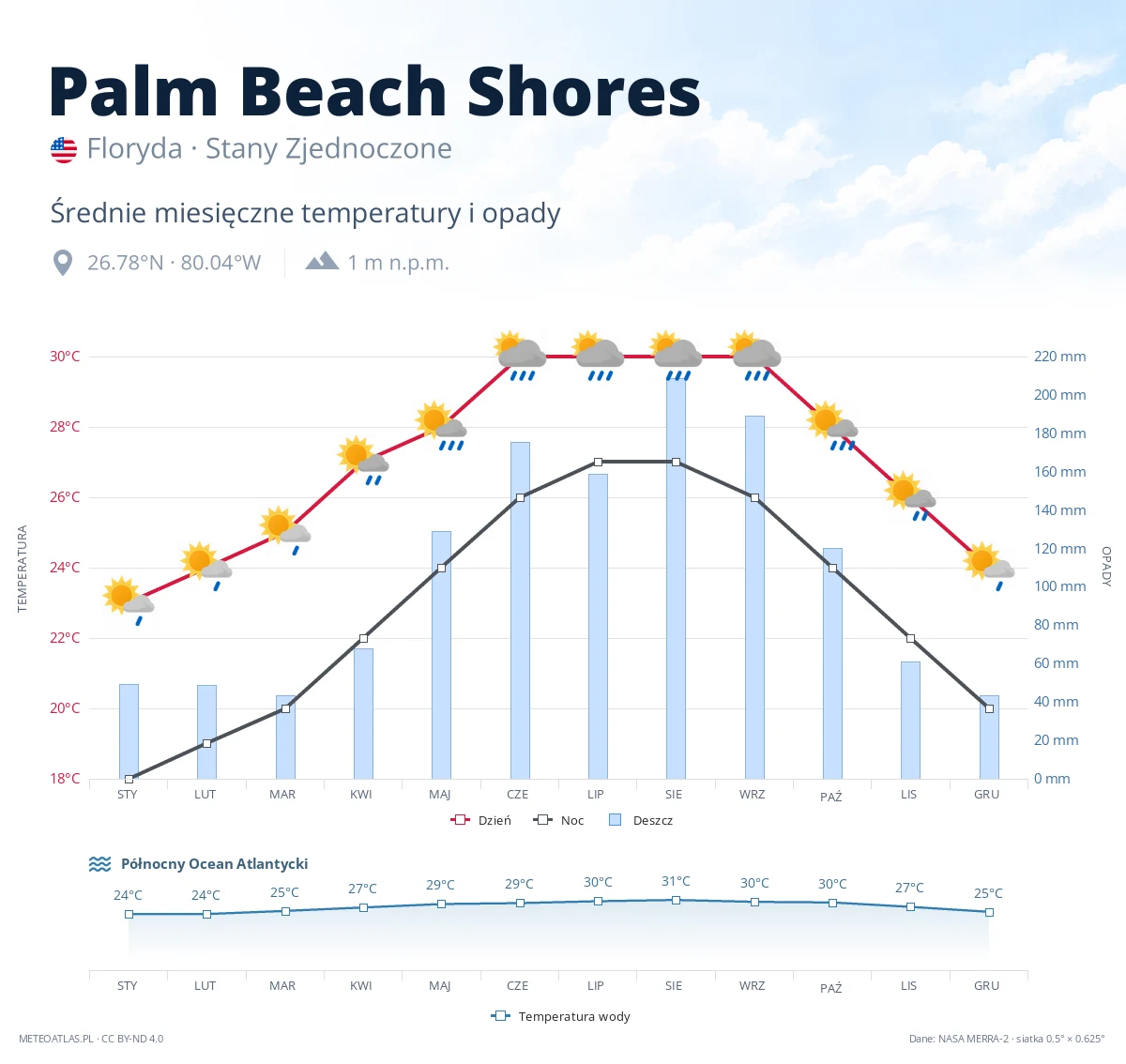 Palm Beach Shores - średnie miesięczne temperatury i opady